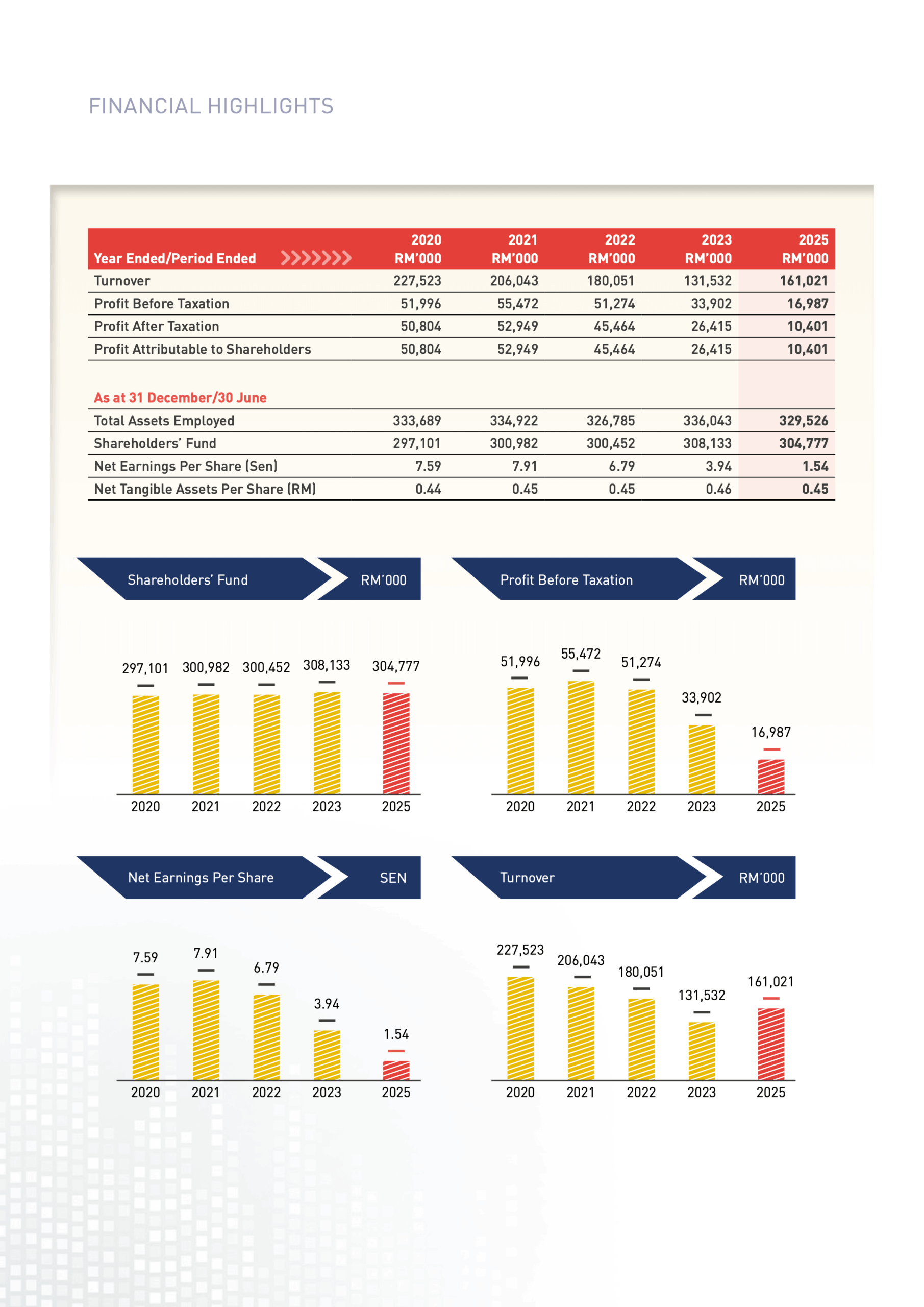 Financial Highlights_2